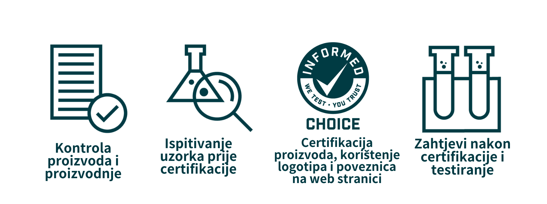 Slika prikazuje postupak akreditacije „informiranog odabira“ za sportske dodatke prehrani u obliku dijagrama toka. Postupak započinje s „registracijom proizvoda“, gdje se dodatak prehrani registrira za testiranje. Sljedeći korak je „Testiranje proizvoda“, koje prikazuje laboratorijsku opremu s cijevima koja označava testiranje na zabranjene tvari i kontaminante. Zatim slijedi „Revizija proizvodnje“, gdje se provjerava usklađenost tvornice s standardima kvalitete i sigurnosti. Postupak zatim prelazi u „certificiranje“, koje je prikazano certifikatom s oznakom pregleda, koji potvrđuje da je proizvod uspješno prošao testiranje i reviziju. Na kraju, „stalno praćenje“ je predstavljeno s kalendarom i povećalom, koji označuju stalno praćenje proizvoda i ponovna testiranja za osiguranje kontinuirane usklađenosti.
