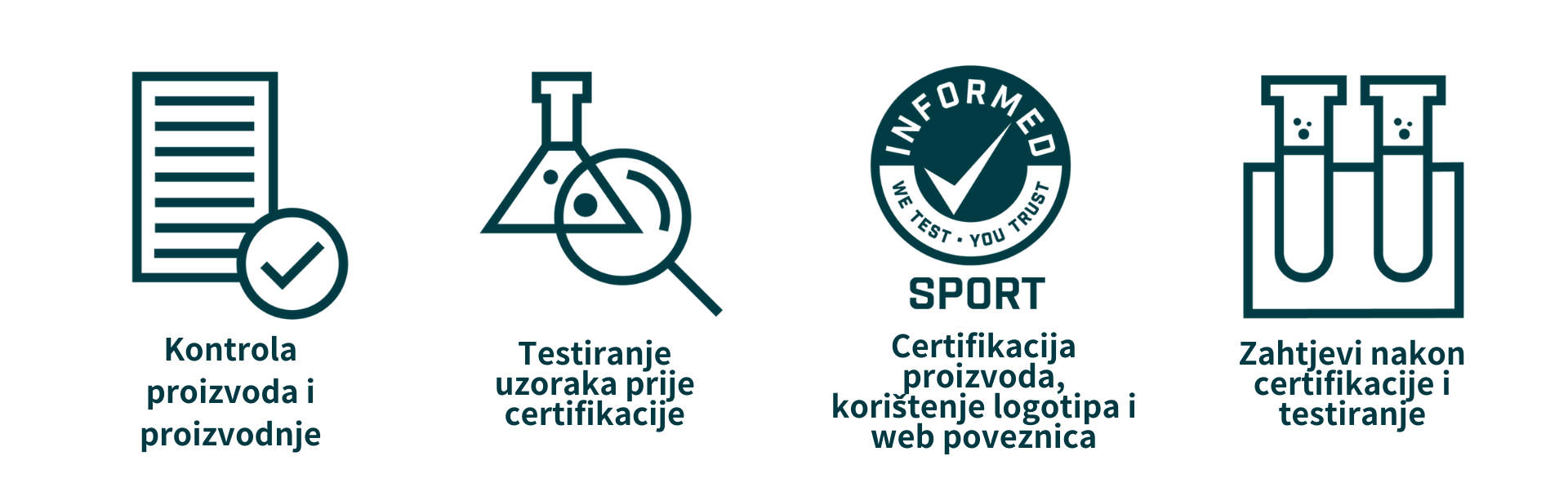 Slika prikazuje postupak akreditacije „informiranog odabira“ za sportske dodatke prehrani u obliku dijagrama toka. Proces započinje s „registracijom proizvoda“, gdje se proizvod registrira za testiranje. Sljedeći korak je „Testiranje proizvoda“, koje prikazuje laboratorijski setup s epruvetama i opremom, te označava testiranje na zabranjene tvari i kontaminante. Zatim slijedi „Revizija proizvodnje“, gdje se provjerava usklađenost proizvodnje s kvalitetnim i sigurnosnim standardima. Postupak zatim prelazi na „certifikaciju“, koja je prikazana certifikatom s kvačicom, što potvrđuje da je proizvod uspješno prošao testiranje i revizije. Na kraju, „Stalno praćenje“ je prikazano s kalendarom i povećalom, koja označuju stalno praćenje proizvoda i ponovno testiranje kako bi se osigurala stalna usklađenost.